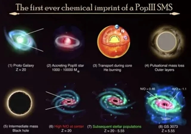 Monstrų žvaigždžių augimo ir cheminių parašų diagrama