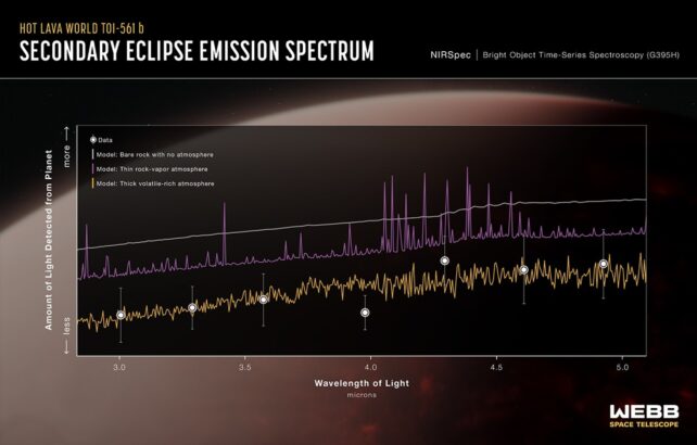 TOI-561 b dieninės pusės emisijos spektras (NIRSpec)