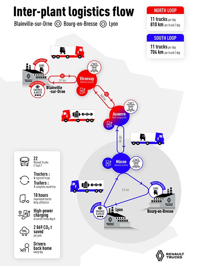 Elektra varomi Renault Trucks vilkikai gamyklų logistikos koridoriuje