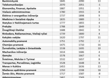 Atlyginimai 2025 nustebino: šiose profesijose algos šovė į viršų, kitur augimas staiga sustojo