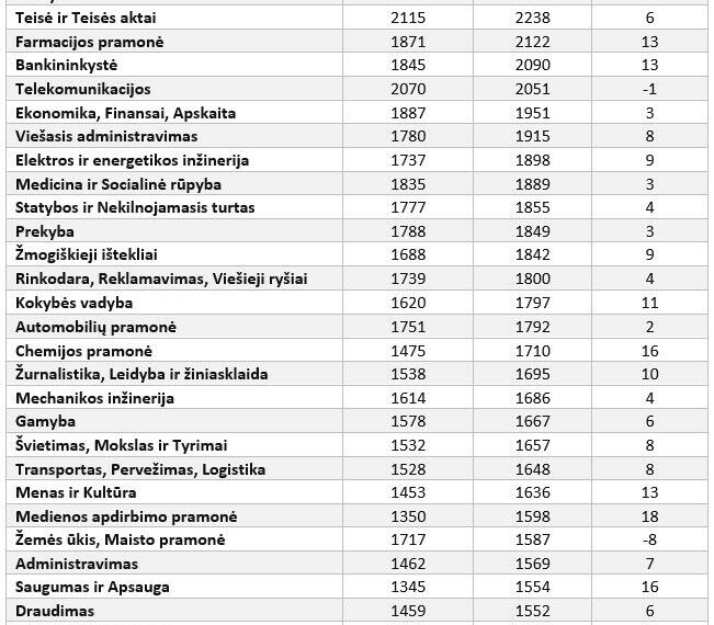 Atlyginimai 2025 nustebino: šiose profesijose algos šovė į viršų, kitur augimas staiga sustojo